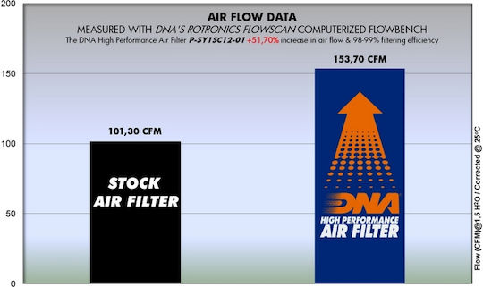 DNA Filters Motorcycle Air Filter Sym VS 150