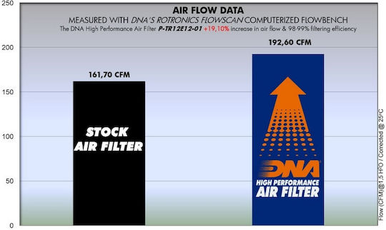 DNA Filters Motorcycle Air Filter Triumph Tiger P-TR12E12-01 B