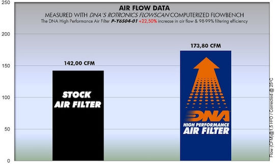 DNA Filters Motorcycle Air Filter Yamaha FZ6 Fazer
