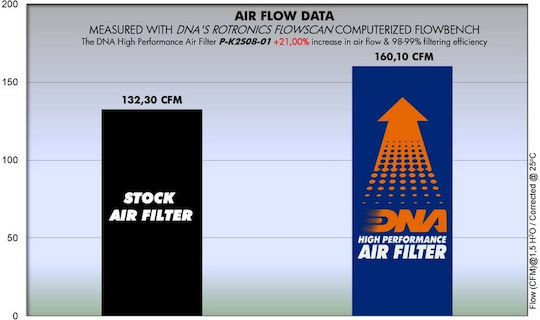 DNA Filters Filtru De Aer Pentru Motociclete Kawasaki Ninja 300