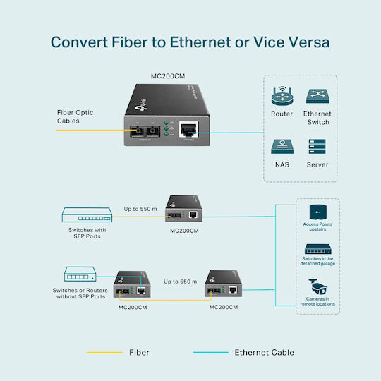 TP-LINK MC200CM v4 Medienkonverter 1Stück (MC200CM V4)