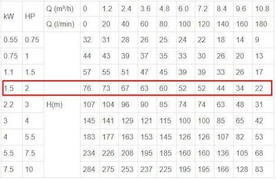 Leo Group 4XR8/12 Cu o singură fază Pompa Foraj 2hp