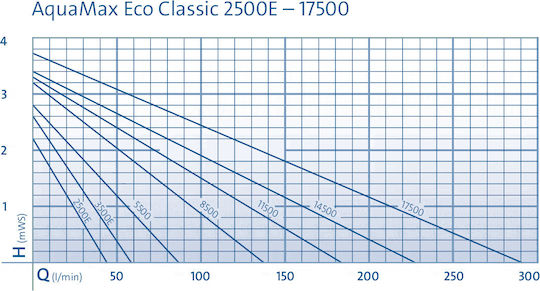 Oase Aquamax Eco Classic Pompă Lac / Fântână