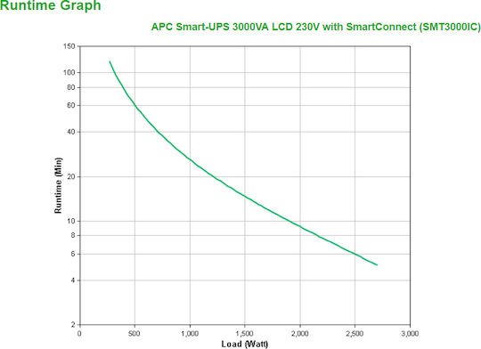 APC Smart-UPS 3000VA LCD 230V with SmartConnect Line-Interactive 2700W με 8 IEC Πρίζες