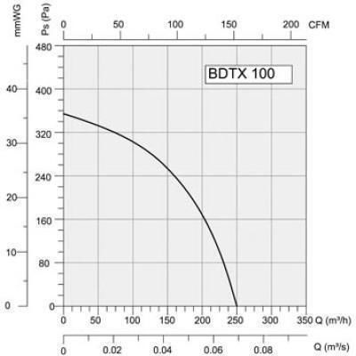 Εξαεριστήρας Αεραγωγών BDTX 100 BHC