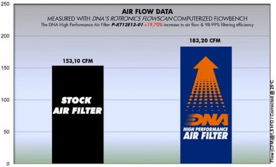 DNA Filters Filtru de aer pentru motociclete KTM 1290 Super Duke R
