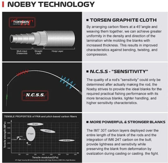 Noeby Καλάμι Ψαρέματος για Spinning / Light Rockfishing (LRF) / Light Spinning 2.29m 2-10gr