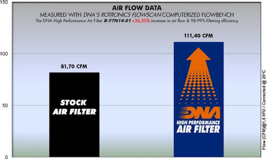 DNA Filters Filtru de aer pentru motociclete Yamaha Tracer 700