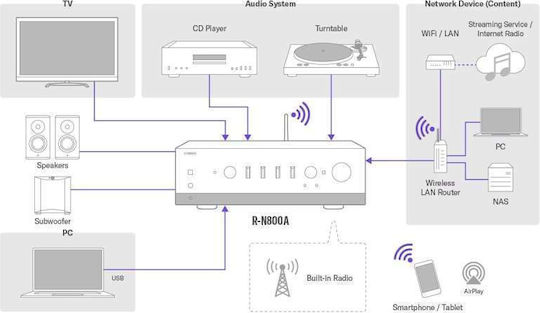 Yamaha R-N800A Интегриран Hi-Fi усилвател Stereo 220W/4Ω 140W/8Ω ARN800ABL Черен