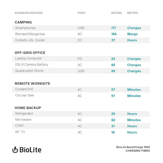 BioLite BaseCharge 1500 Power Station 1521Wh