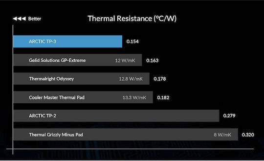 Arctic Thermal Pad Μπλε