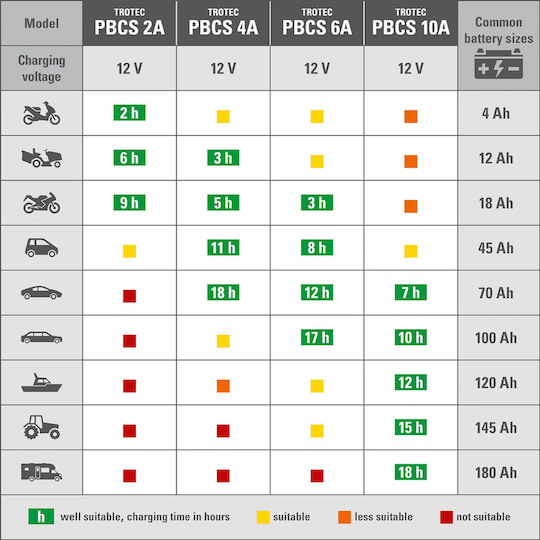 Trotec Batterieladegerät Für Auto & Motorrad 12V