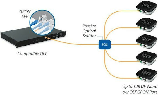 Ubiquiti UFiber Nano Gateway
