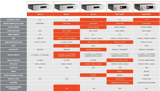 JBL Home Cinema Amplifier 4K/8K 9.2 Channels 140W/8Ω with HDR and Dolby Atmos Silver