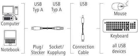 HAMA 3m USB 2.0 Cable A-Male to A-Female White (200906)