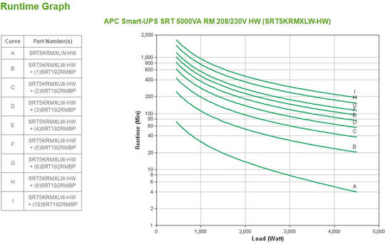 APC Smart-UPS SRT On-Line 5000VA 4500W