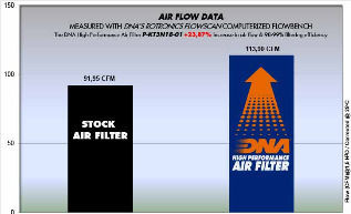 DNA Filters Въздушен филтър за мотоциклет KTM 390 Приключение