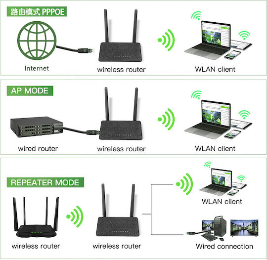 EDUP EP-RT2667 Удължител на WiFi Единична Лента (2.4GHz) 300Mbps с 4 Gigabit Ethernet