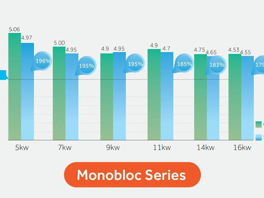 Haier Топлопомпа 7кВт Едната фаза 60°C Моноблок