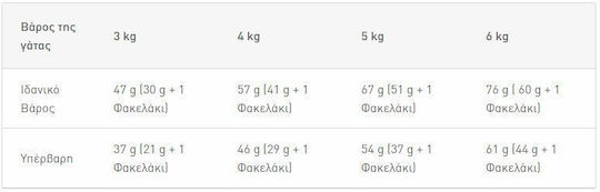 Royal Canin Regular Sterilised 37 Dry Food for Adult Sterilized Cats with Poultry 0.4kg