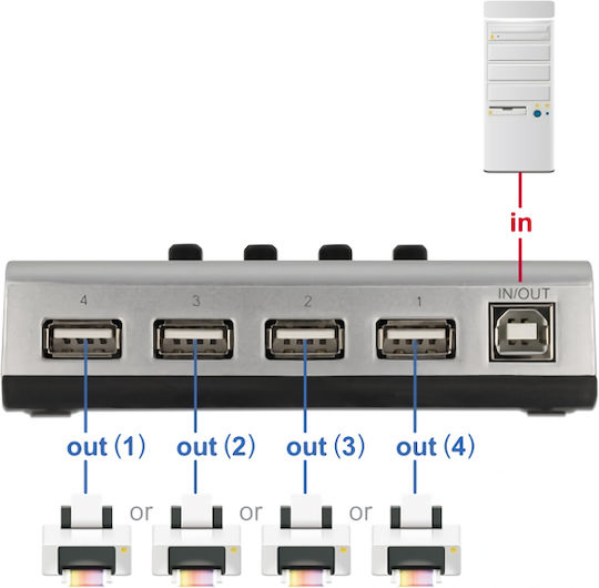 DeLock 87762 KVM & Data Switch με USB 2.0 / USB-B