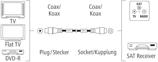 HAMA Cablu Antenă Coaxial de sex masculin - Coaxial de sex feminin Alb 10m (00205250)