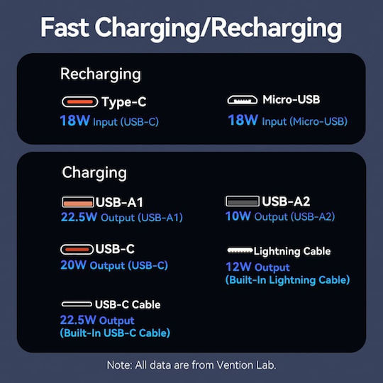 Vention FHO Power Bank 10000mAh 22.5W with 2 USB-A Output Ports and USB-C Output Port White
