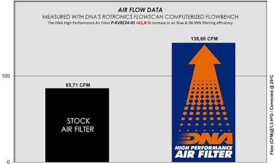 DNA Filters Motorrad-Luftfilter