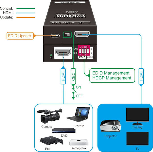 Vivolink Μετατροπέας HDMI male σε HDMI female 1τμχ