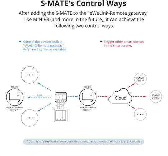 Sonoff S-MATE Smart Switch 3 Channels Wi-Fi Bluetooth ZigBee & RF 16A (With Neutral)