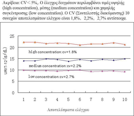Urit 12 Μετρητής Αιμοσφαιρίνης & Αιματοκρίτη