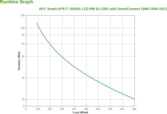 APC Smart-UPS C 1500VA LCD RM Line-Interactive 900W με 4 IEC Πρίζες