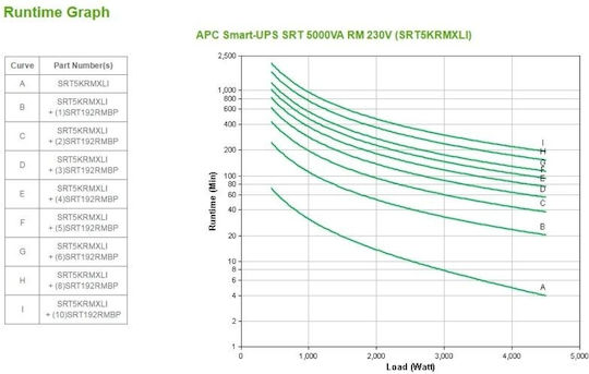 APC Smart-UPS SRT 5000 RM On-Line 5000VA 4500W with 10 IEC Power Plugs