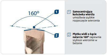 Rawlplug Τρυπάνι με SDS Plus Στέλεχος 14mm