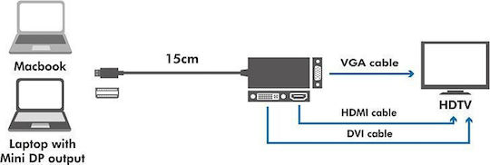 LogiLink Μετατροπέας mini DisplayPort male σε DVI-D / HDMI / VGA female 1τμχ CV0110
