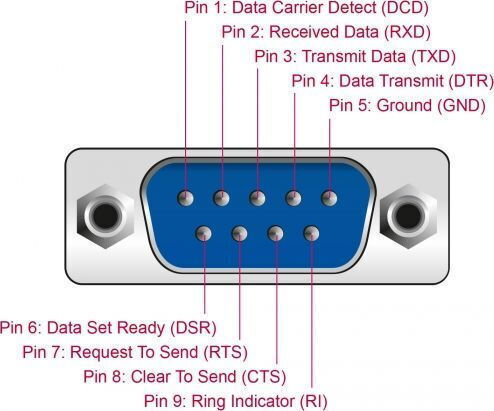 DeLock Μετατροπέας Serial male σε USB-B female Ασημί 1τμχ 87414