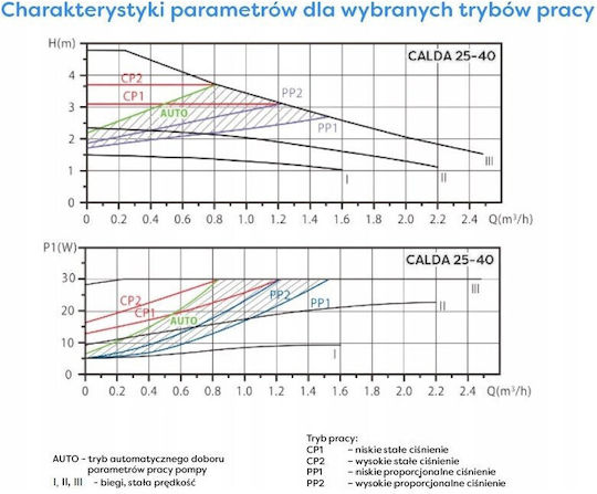 Calda Heizungsumwälzpumpe 25-40/180 Automatische Heizungspumpe 2 Stück Anschlüsse 1 Omnigena S