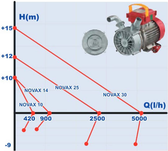 Rover Pompe Transfer Pump with 3hp Horsepower