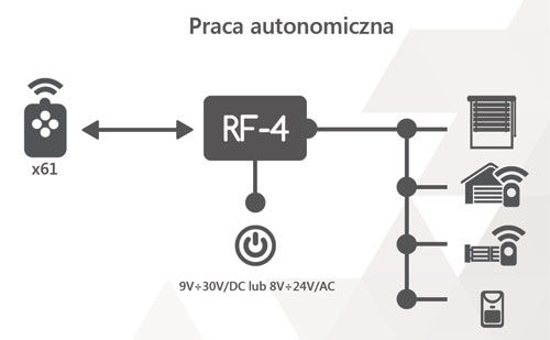 Ropam Access Control with Card Unlock