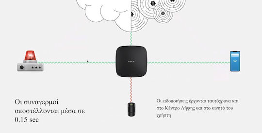 Ajax Systems Ασύρματο Σύστημα Συναγερμού με Κέντρο