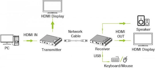 Techly IDATA HDMI-KVM67 HDMI Extender