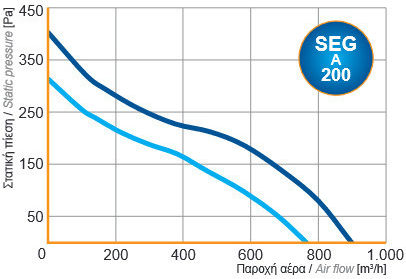 Airtechnic Εξαεριστήρας Αεραγωγών Ιn Line SEG-A 200/H Timer Διαμέτρου 200mm