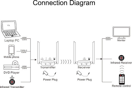 Northbatt Hdmi Безжичен Трансмитер 6981020010101