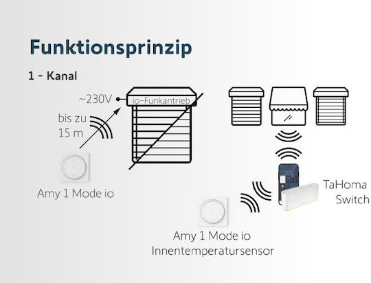 Somfy Επιτοίχιος Διακόπτης Τοίχου Αισθητήρας Κίνησης Εντολών με Πλαίσιο