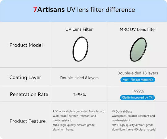 7artisans Filtru UV / PRO Cu diametrul 49mm cu acoperire MRC pentru obiective foto