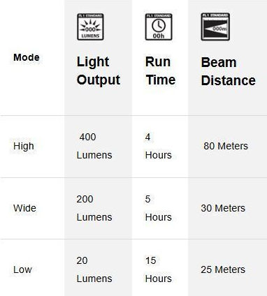 Energizer Rechargeable Headlamp LED IPX4 with Maximum Brightness 400lm Vision Ultra Rechargable Green