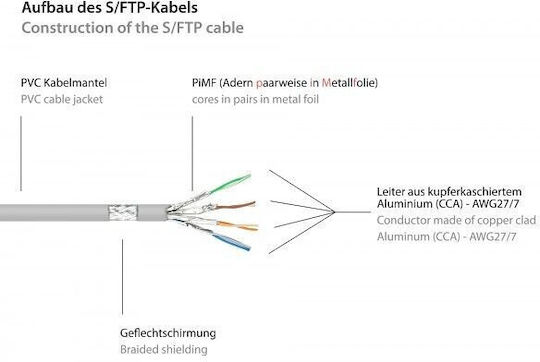 Good Connections S/FTP Cat.6 (Gigabit) Cablu De Rețea Ethernet 10m Gri
