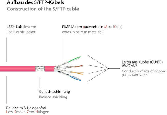 Good Connections U/UTP Кат.7 (10Gbps) Мрежов Кабел Ethernet 2м Лилав