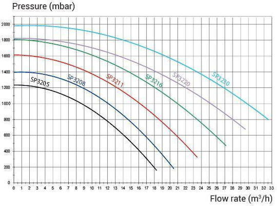 Hayward Tristar Pompă de Filtrare pentru Piscină Monofazată cu Putere de 0,5 CP și Debit Maxim de Apă de 11400 l/h