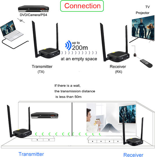 Hdmi Ασύρματη Αναμετάδοση 200m 1080p Hdmi Type-c Loop Out